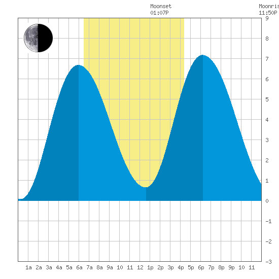 Merrimacport tide chart for Wednesday, November 12, 2025