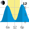 Merrimacport tide chart for Wednesday, November 12, 2025