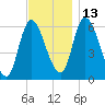Merrimacport tide chart for Thursday, November 13, 2025