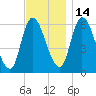 Merrimacport tide chart for Friday, November 14, 2025