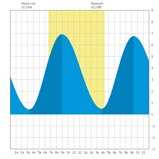 Merrimacport tide chart for Saturday, November 15, 2025