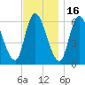 Merrimacport tide chart for Sunday, November 16, 2025