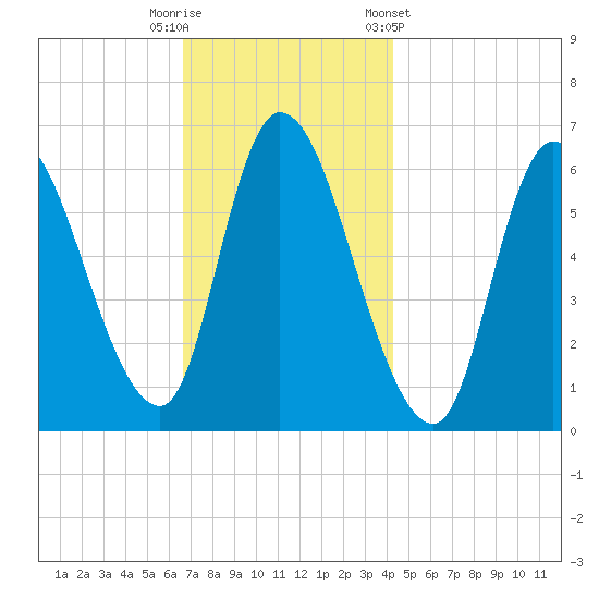 Merrimacport tide chart for Tuesday, November 18, 2025