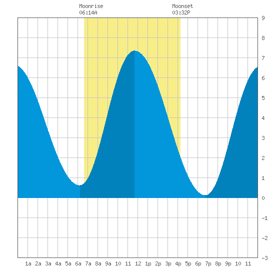 Merrimacport tide chart for Wednesday, November 19, 2025