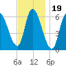 Merrimacport tide chart for Wednesday, November 19, 2025