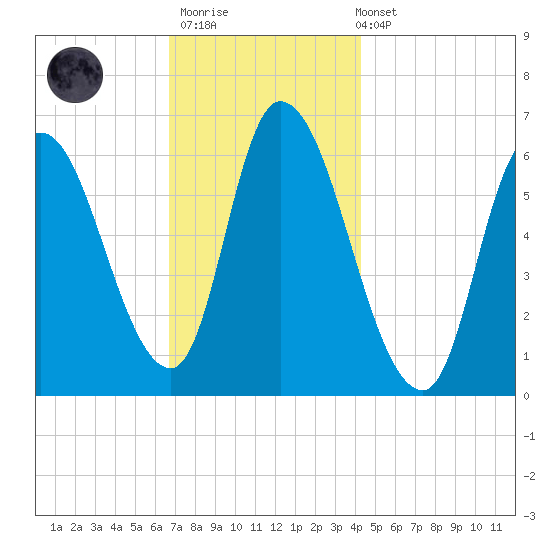 Merrimacport tide chart for Thursday, November 20, 2025