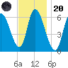 Merrimacport tide chart for Thursday, November 20, 2025