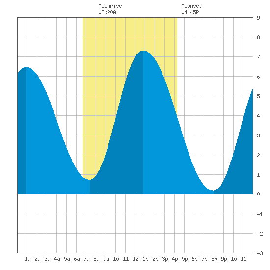 Merrimacport tide chart for Friday, November 21, 2025