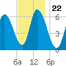 Merrimacport tide chart for Saturday, November 22, 2025
