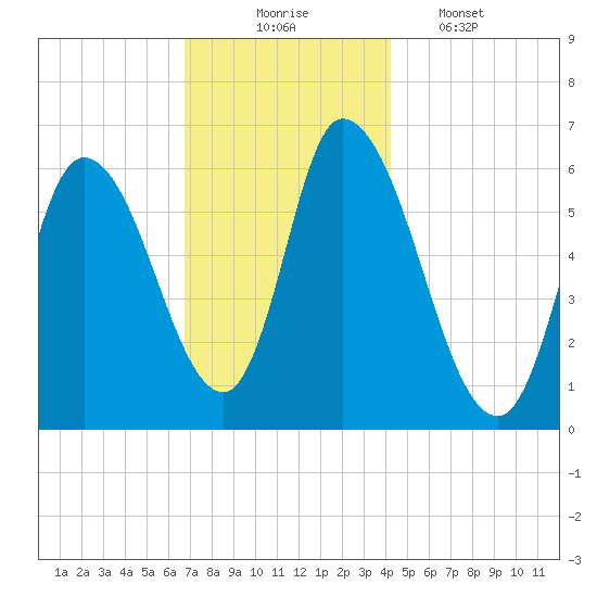 Merrimacport tide chart for Sunday, November 23, 2025