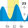 Merrimacport tide chart for Sunday, November 23, 2025