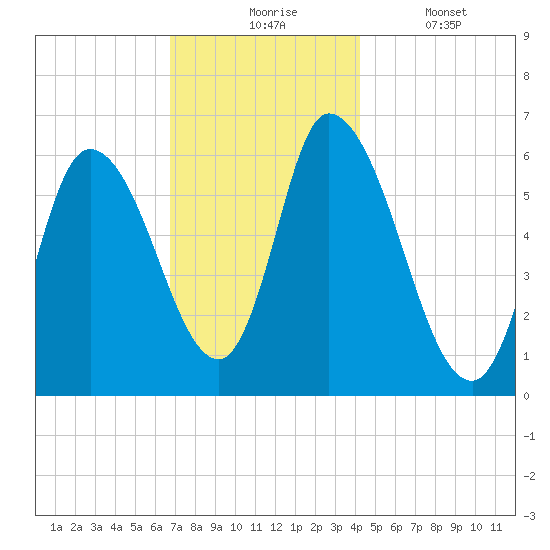 Merrimacport tide chart for Monday, November 24, 2025