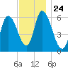 Merrimacport tide chart for Monday, November 24, 2025