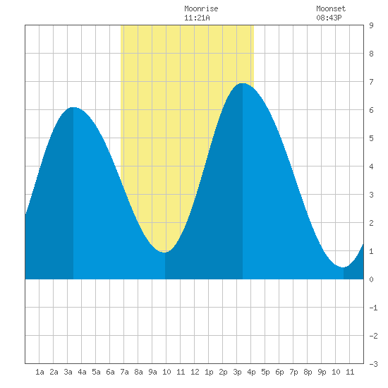 Merrimacport tide chart for Tuesday, November 25, 2025