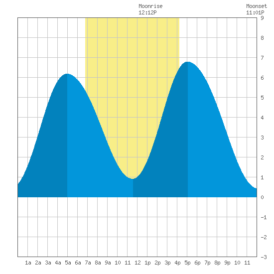 Merrimacport tide chart for Thursday, November 27, 2025