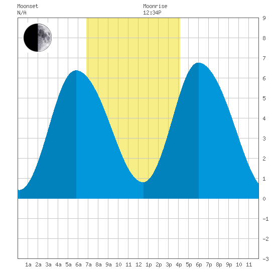 Merrimacport tide chart for Friday, November 28, 2025
