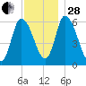 Merrimacport tide chart for Friday, November 28, 2025