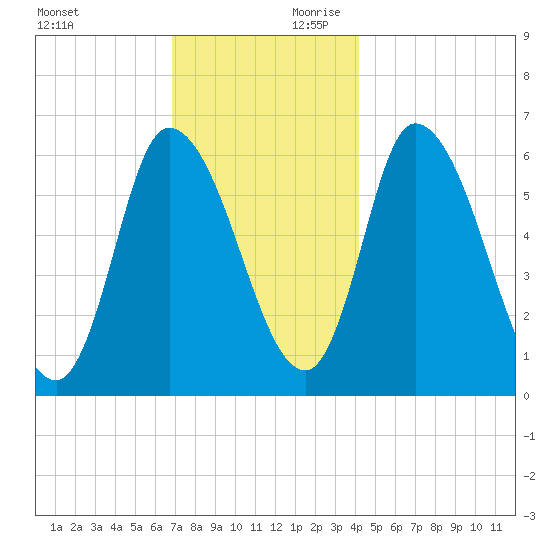 Merrimacport tide chart for Saturday, November 29, 2025