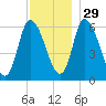 Merrimacport tide chart for Saturday, November 29, 2025