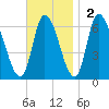 Merrimacport tide chart for Sunday, November 2, 2025