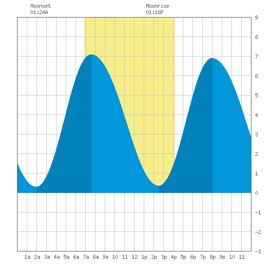 Merrimacport tide chart for Sunday, November 30, 2025