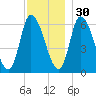 Merrimacport tide chart for Sunday, November 30, 2025