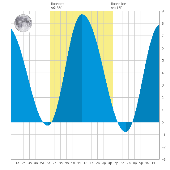 Merrimacport tide chart for Wednesday, November 5, 2025