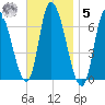 Merrimacport tide chart for Wednesday, November 5, 2025