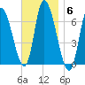 Merrimacport tide chart for Thursday, November 6, 2025