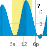 Merrimacport tide chart for Friday, November 7, 2025