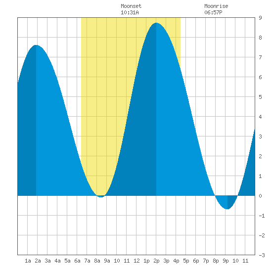 Merrimacport tide chart for Saturday, November 8, 2025