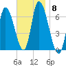 Merrimacport tide chart for Saturday, November 8, 2025