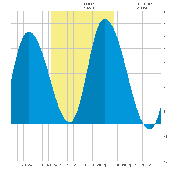 Merrimacport tide chart for Sunday, November 9, 2025