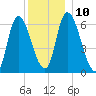 Merrimacport tide chart for Wednesday, December 10, 2025