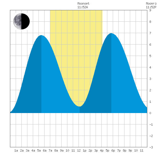 Merrimacport tide chart for Thursday, December 11, 2025