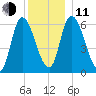 Merrimacport tide chart for Thursday, December 11, 2025