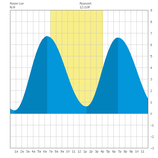 Merrimacport tide chart for Friday, December 12, 2025