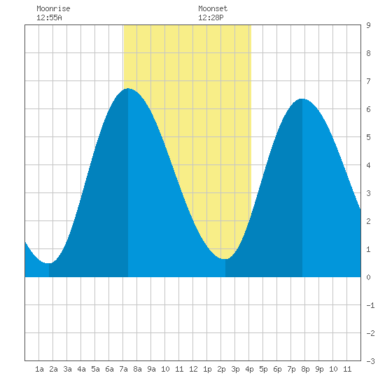 Merrimacport tide chart for Saturday, December 13, 2025