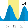 Merrimacport tide chart for Sunday, December 14, 2025