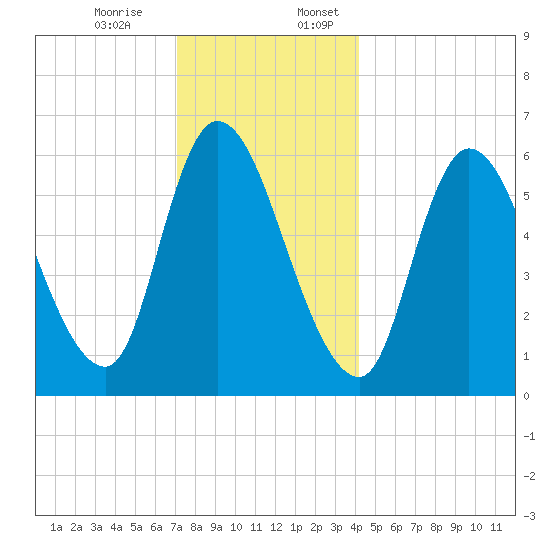 Merrimacport tide chart for Monday, December 15, 2025