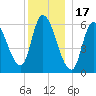 Merrimacport tide chart for Wednesday, December 17, 2025