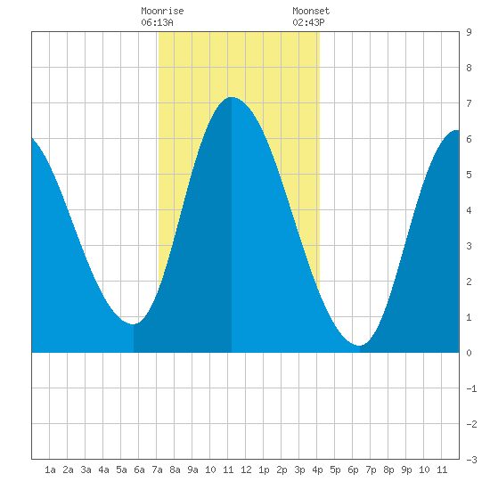 Merrimacport tide chart for Thursday, December 18, 2025