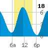 Merrimacport tide chart for Thursday, December 18, 2025