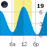 Merrimacport tide chart for Friday, December 19, 2025