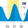 Merrimacport tide chart for Saturday, December 20, 2025