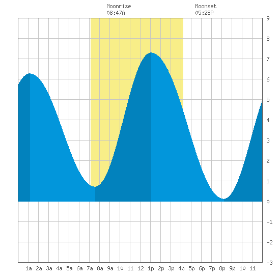 Merrimacport tide chart for Sunday, December 21, 2025
