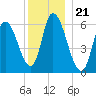 Merrimacport tide chart for Sunday, December 21, 2025