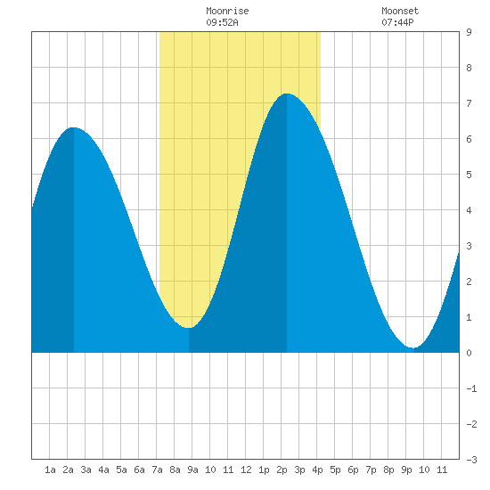 Merrimacport tide chart for Tuesday, December 23, 2025