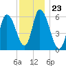 Merrimacport tide chart for Tuesday, December 23, 2025