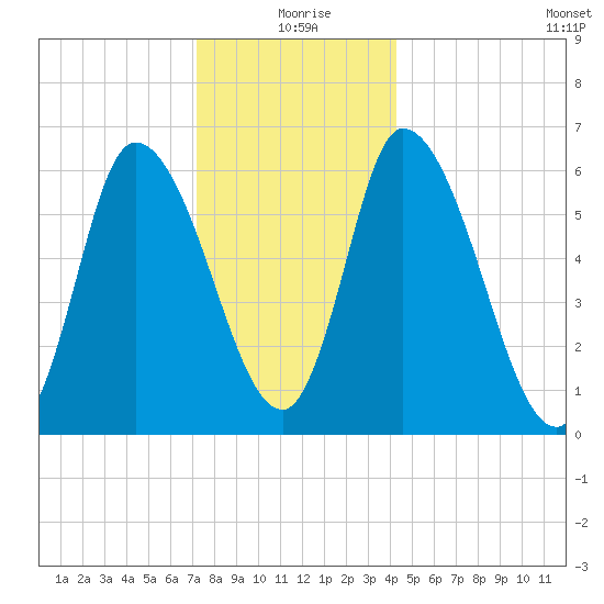 Merrimacport tide chart for Friday, December 26, 2025
